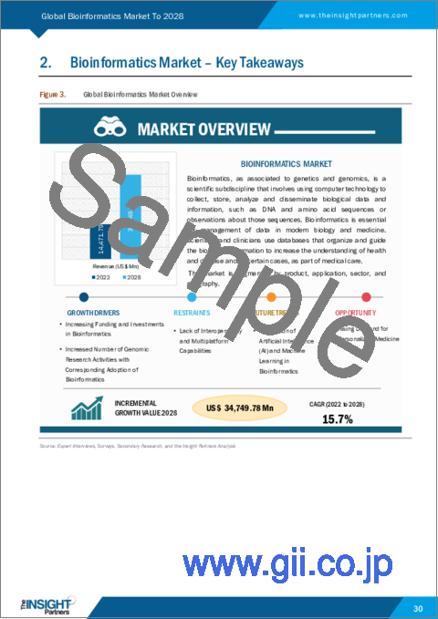 サンプル1：バイオインフォマティクス市場の2028年までの予測-製品、アプリケーション、セクター別の世界分析