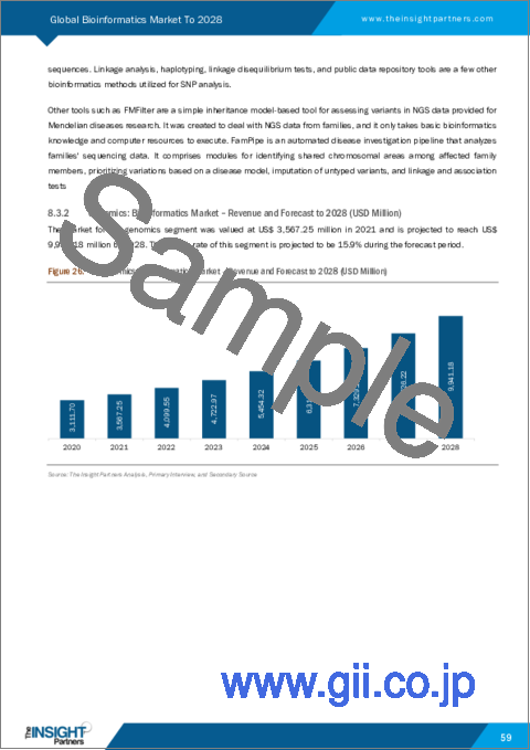サンプル2：バイオインフォマティクス市場の2028年までの予測-製品、アプリケーション、セクター別の世界分析