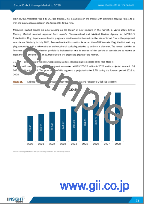 サンプル2：塞栓療法市場の2028年までの予測-製品、疾患適応、施術、エンドユーザー別の世界分析