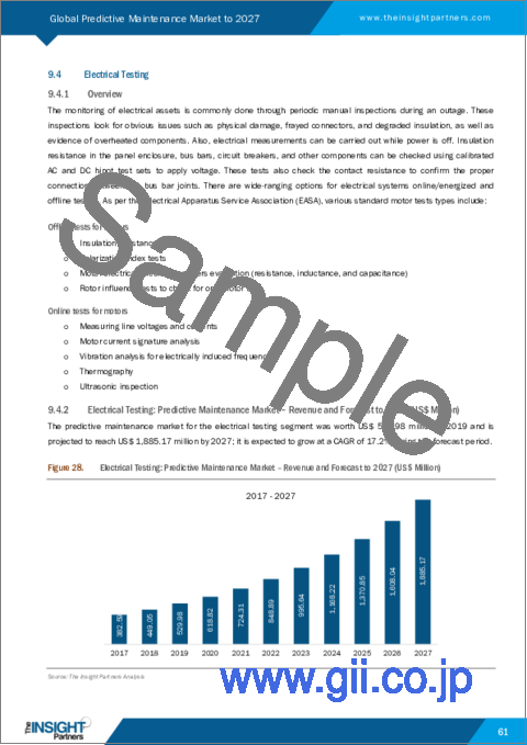 サンプル2：予知保全市場の2028年までの予測-コンポーネント、展開タイプ、技術、産業別の世界分析
