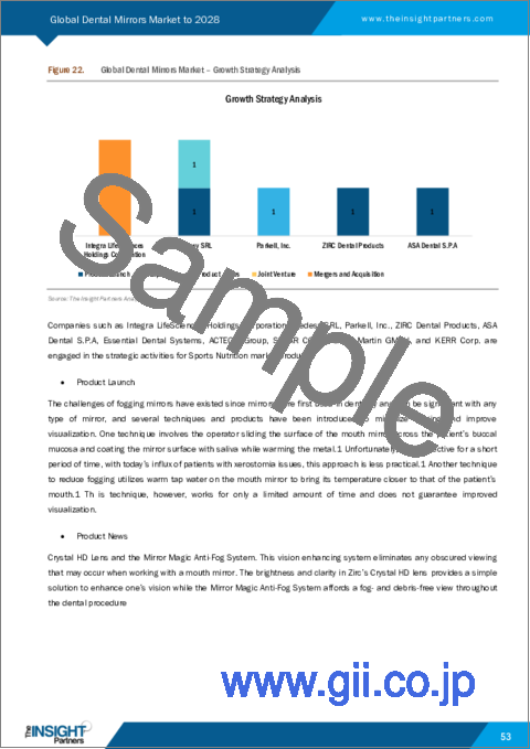 サンプル2：デンタルミラー市場の2028年までの予測-製品タイプ、素材、タイプ、エンドユーザー別の世界分析