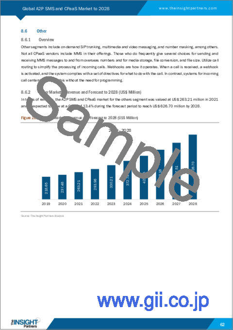 サンプル2：A2P SMSとCPaaS市場の2028年までの予測-コンポーネント（ソリューションとサービス）、チャネル、企業規模（中小企業と大企業）、産業（ITと通信、BFSI、小売とeコマース、ヘルスケア、その他）別の世界分析