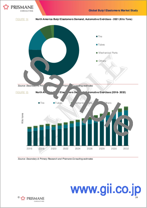 サンプル1：ブチルエラストマーの世界市場：2016年～2032年