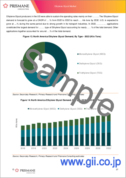 サンプル1：エチレングリコール（EG）の世界市場（2016年～2032年）