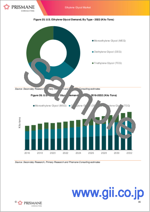 サンプル2：エチレングリコール（EG）の世界市場（2016年～2032年）