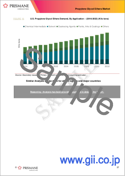 サンプル2：プロピレングリコールエーテルの世界市場（2016年～2032年）
