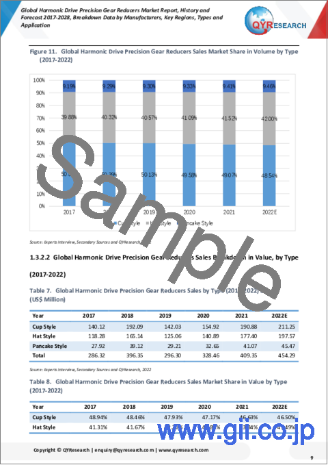 サンプル1：ハーモニックドライブ精密歯車減速機の世界市場：分析・沿革・予測 (2017年～2028年)