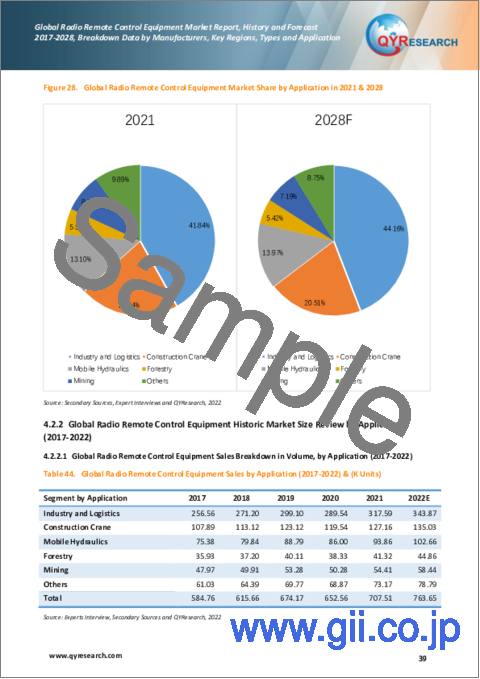 サンプル2：無線遠隔操作装置の世界市場、実績と予測（2017年～2028年）