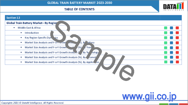 サンプル1：鉄道用バッテリーの世界市場-2022-2029