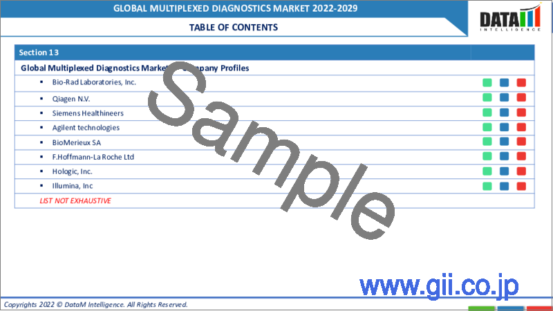 サンプル1：マルチプレックス診断の世界市場-2022-2029