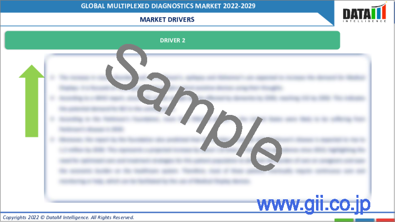 サンプル2：マルチプレックス診断の世界市場-2022-2029