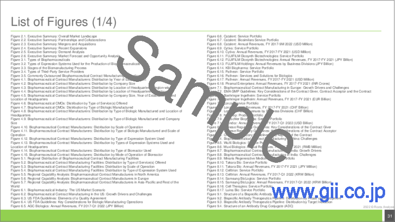 サンプル2：バイオ医薬品受託製造の世界市場：提供されるサービスの種類別、製造される生物学的製剤の種類別、使用される発現系の種類別、事業規模別、企業規模別、主要地域別 - 業界動向と予測（2022年～2035年）