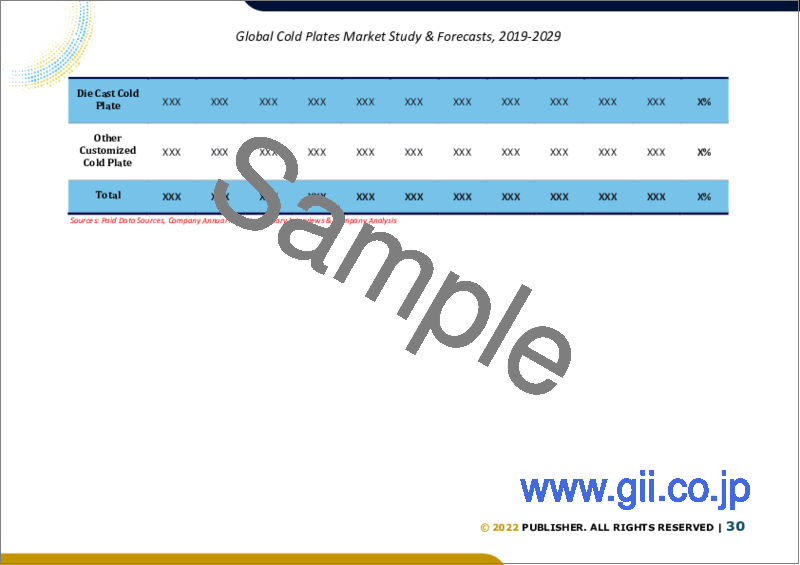 サンプル2：コールドプレートの世界市場規模調査、製品タイプ別、用途別、地域別予測2022-2028