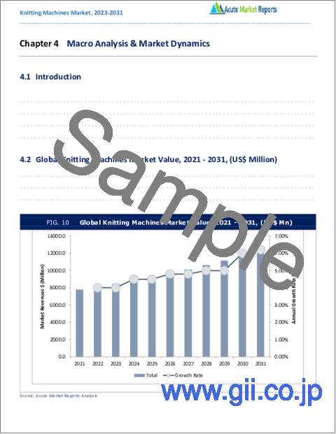 サンプル1：編み機の世界市場：成長、将来展望、競合分析 (2022年～2030年)