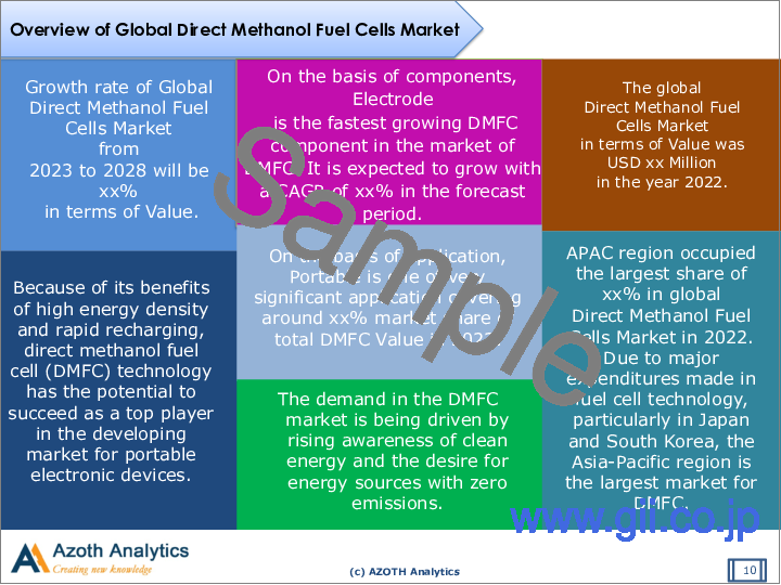 サンプル1：直接メタノール形燃料電池（DMFC）の世界市場（2022年版）：コンポーネント別、用途別、国別の分析 - 市場考察・予測、COVID-19の影響（2018年～2028年）