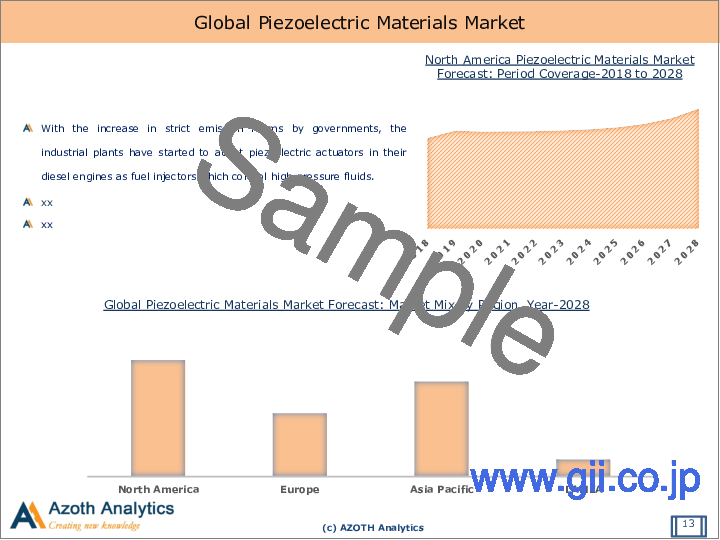 サンプル2：圧電材料の世界市場（2022年版）：材料タイプ別、用途別、エンドユーザー別、地域別、国別の分析 - 市場考察・予測、COVID-19の影響（2023年～2028年）