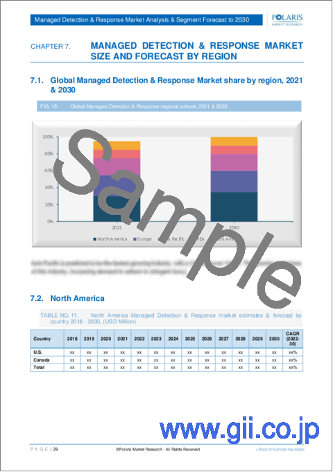 サンプル2：MDR（Managed Detection and Response）市場：シェア、規模、動向、業界分析レポート、展開別、セキュリティ別、組織規模別、業界別、地域別、セグメント別予測、2022年～2030年