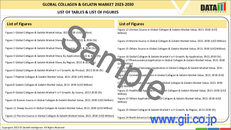サンプル1：コラーゲンとゼラチンの世界市場-2022-2029