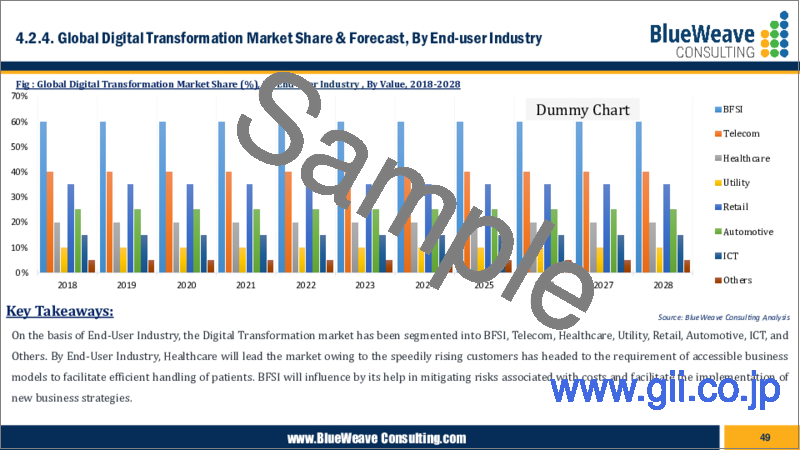 サンプル1：DX (デジタルトランスフォーメーション) の世界市場 (技術別・展開方式別・企業規模別・エンドユーザー産業別・地域別)：動向分析、競合市場シェア、将来予測 (2018年～2028年)