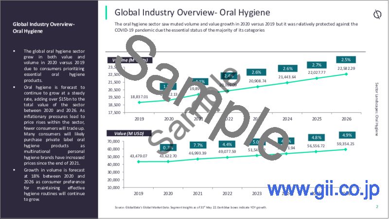 サンプル1：口腔衛生市場：消費者行動、技術革新、ニュース分析、取引分析（2022年）