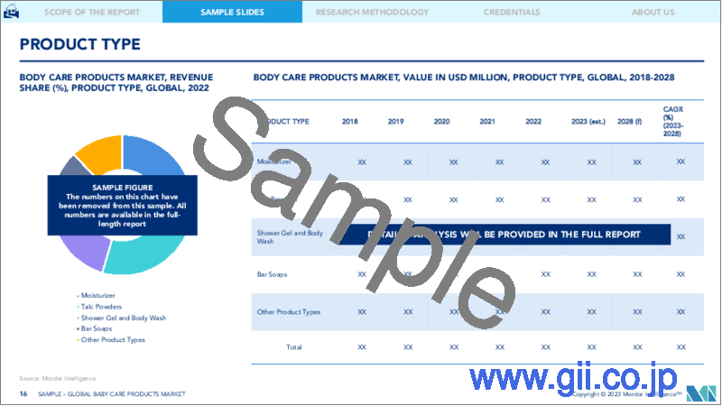 サンプル2：ボディケア製品市場- 成長、動向、予測（2022年～2027年）