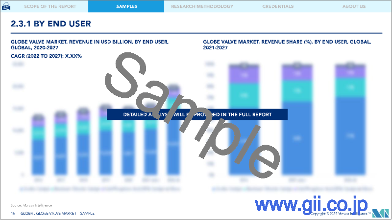 サンプル2：グローブバルブの世界市場：成長、動向、予測（2022-2027年）