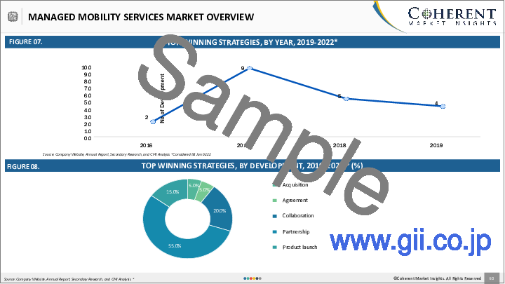 サンプル2：マネージドモビリティサービス市場：機能別、展開別、エンドユーザー産業別、地域別- 規模、シェア、展望、機会分析、2022年～2030年