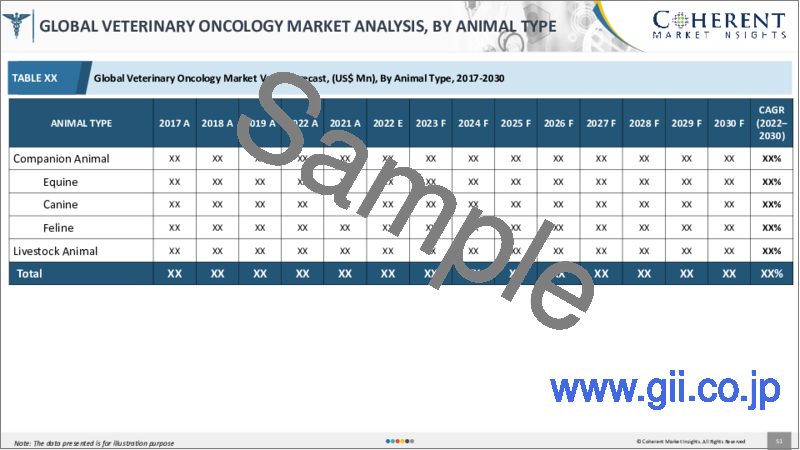 サンプル1：獣医腫瘍学市場：動物タイプ別、治療タイプ別、投与形態別、用途別、流通チャネル別、地域別- 規模、シェア、展望、機会分析、2022年～2030年