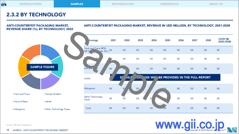 サンプル2：偽造防止包装市場- 成長、動向、予測（2022年-2027年）