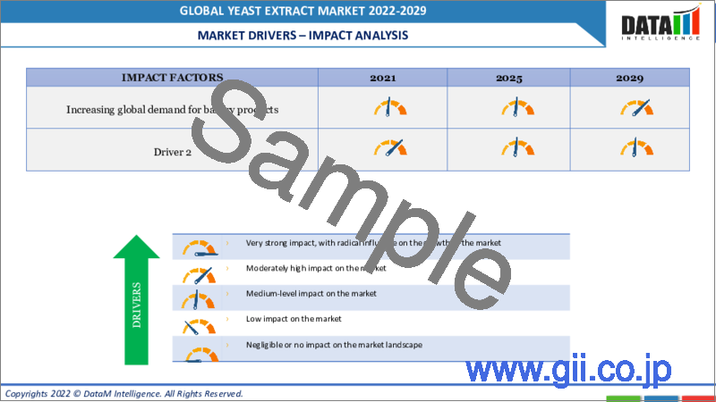 サンプル2：酵母エキスの世界市場-2022-2029