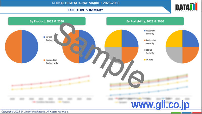 サンプル2：デジタルX線の世界市場-2022-2029