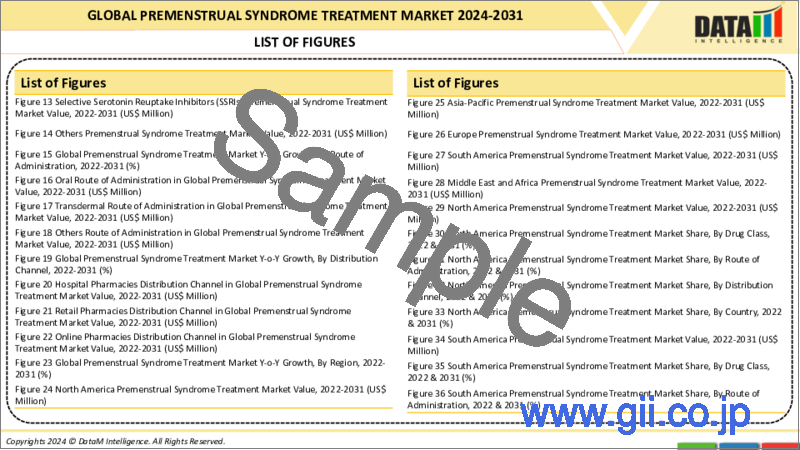 サンプル1：月経前症候群治療の世界市場 - 2022-2029