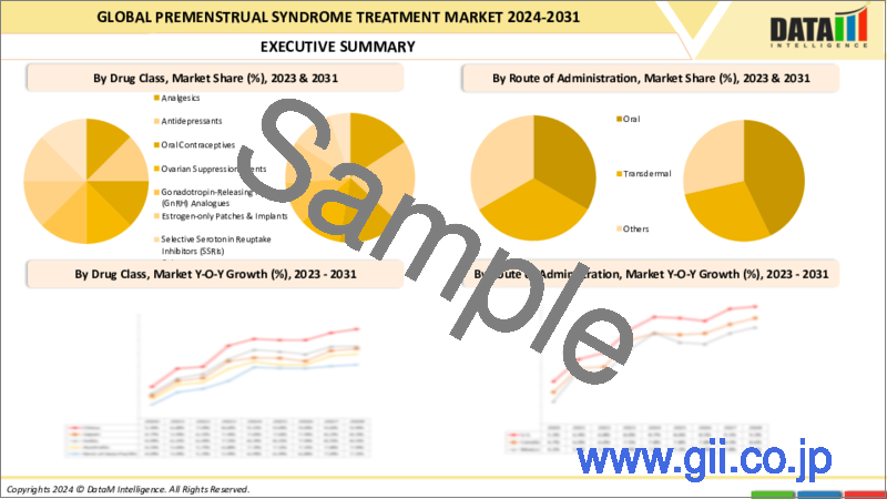 サンプル2：月経前症候群治療の世界市場 - 2022-2029
