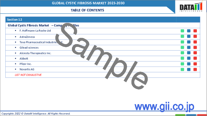サンプル1：嚢胞性線維症の世界市場-2022-2029