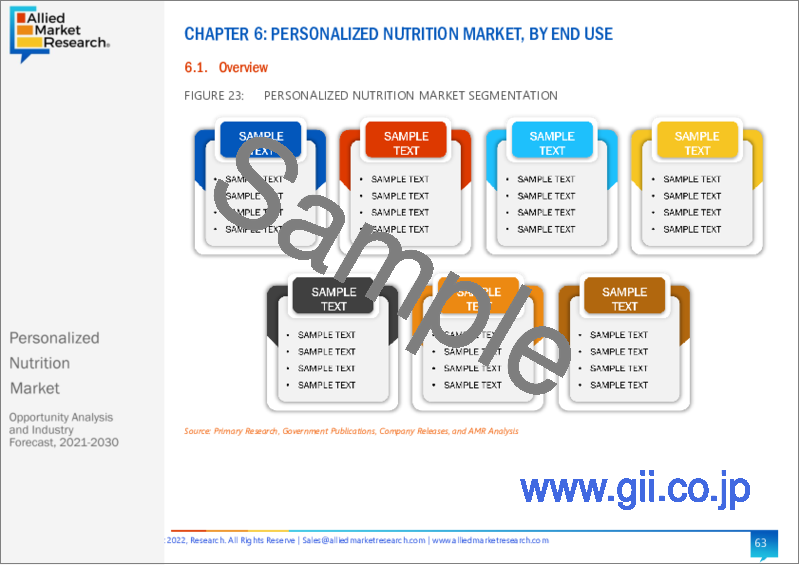 サンプル1：個別化栄養市場：製品タイプ別、用途別、最終用途別：世界の機会分析および産業予測、2021-2030年