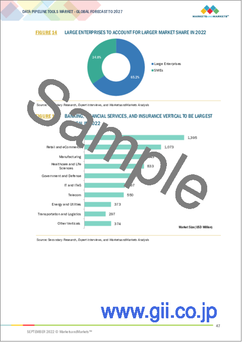 サンプル1：データパイプラインツールの世界市場：コンポーネント別 (ツール、サービス)・ツールの種類別・用途別・展開方式別・組織規模別・業種別・地域別の将来予測 (2027年まで)