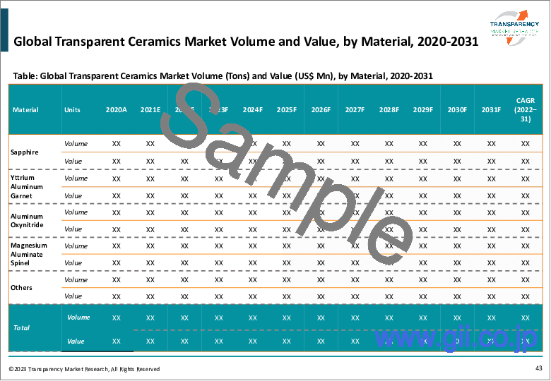 サンプル1：透明セラミックスの世界市場（材料：サファイア、イットリウムアルミニウムガーネット、酸窒化アルミニウム、スピネル、その他）：業界分析、規模、シェア、成長、動向、予測（2022年～2031年）