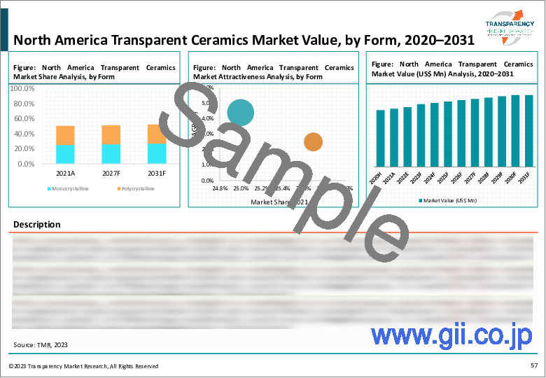 サンプル2：透明セラミックスの世界市場（材料：サファイア、イットリウムアルミニウムガーネット、酸窒化アルミニウム、スピネル、その他）：業界分析、規模、シェア、成長、動向、予測（2022年～2031年）