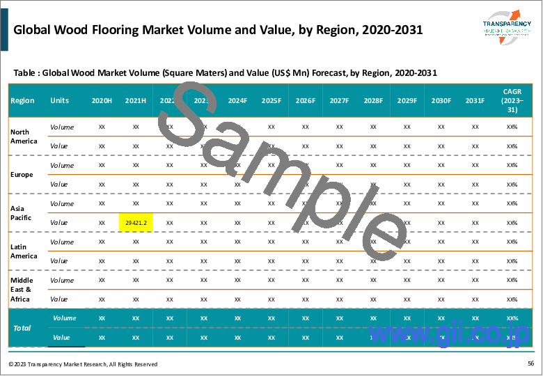 サンプル2：木製床材の世界市場 (2022年～2031年)：製品 (無垢材・集成材・エンジニアリングウッド) 別の産業分析・規模・シェア・成長・動向・予測