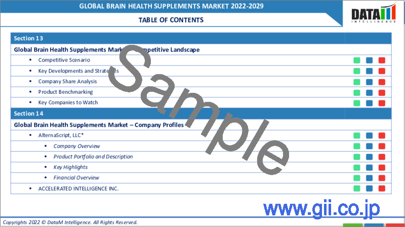サンプル1：ブレインヘルスサプリメントの世界市場-2022-2029