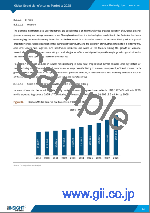 サンプル2：スマートマニュファクチャリング市場の2028年までの予測-エンドユーザー（ディスクリート産業と製造プロセス産業）およびコンポーネント（ハードウェアとソフトウェア）別の世界分析