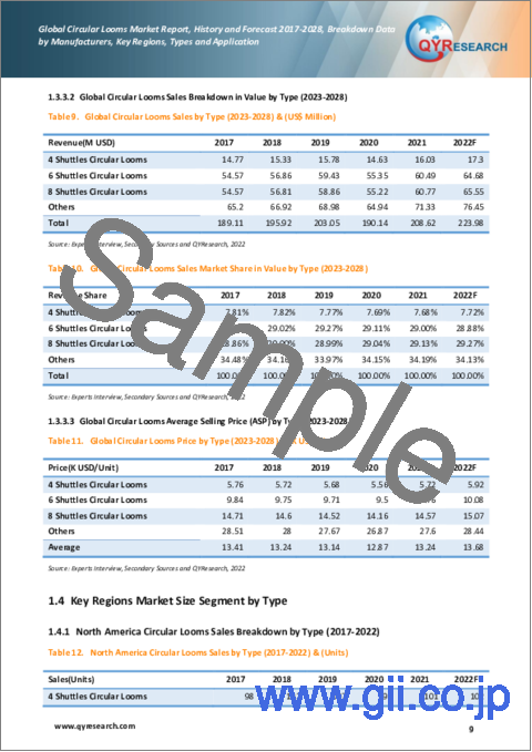 サンプル1：環状織機の世界市場 - 実績・予測：2017年～2028年