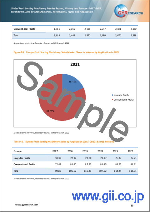 サンプル2：選果機の世界市場 - 実績・予測：2017年～2028年
