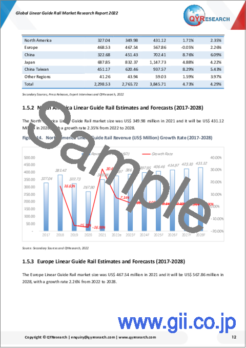 サンプル1：リニアガイドレールの世界市場の分析 (2022年)