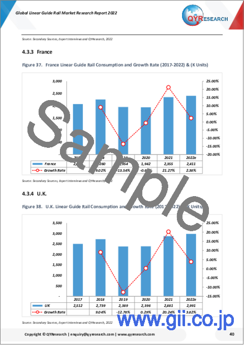 サンプル2：リニアガイドレールの世界市場の分析 (2022年)