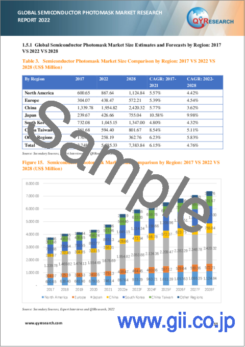 サンプル1：世界の半導体フォトマスク市場の分析 (2022年)