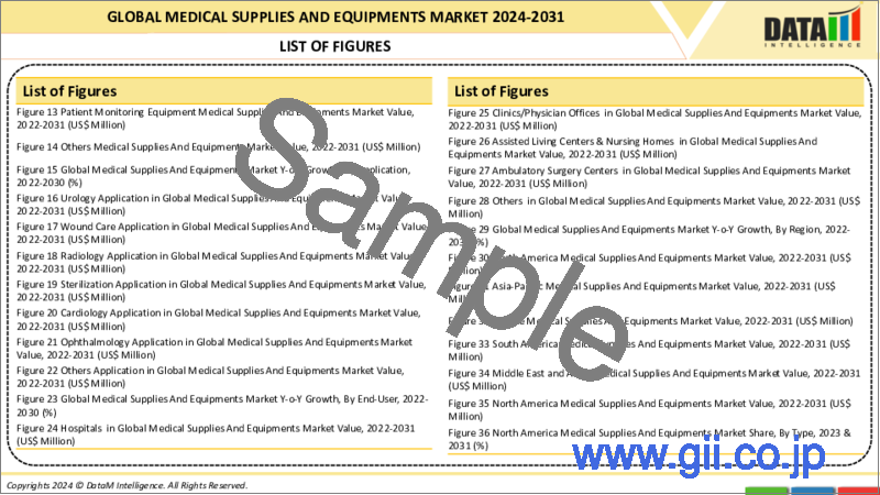 サンプル1：医療用品・機器の世界市場-2022-2029