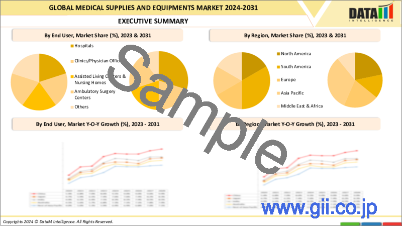 サンプル2：医療用品・機器の世界市場-2022-2029