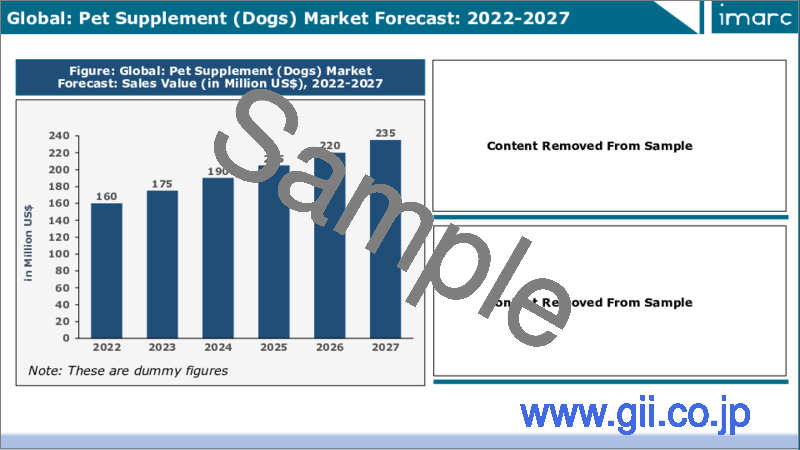 サンプル2：ペット用サプリメント市場：世界の産業動向、シェア、規模、成長、機会、2022-2027年の予測