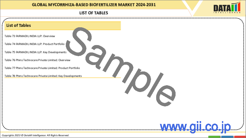 サンプル1：菌根ベースバイオ肥料の世界市場-2022-2029